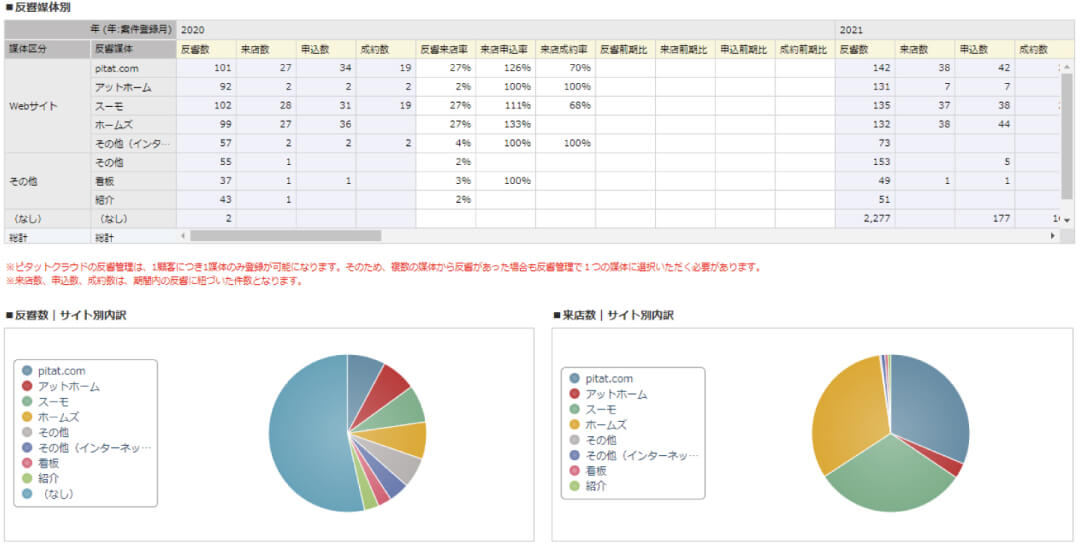 各種分析