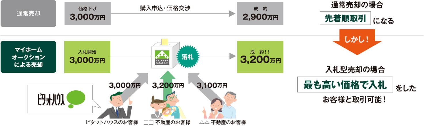 マイホームオークション