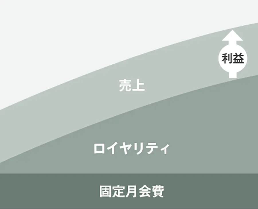 他社（変動ロイヤリティ）の場合の利益グラフ