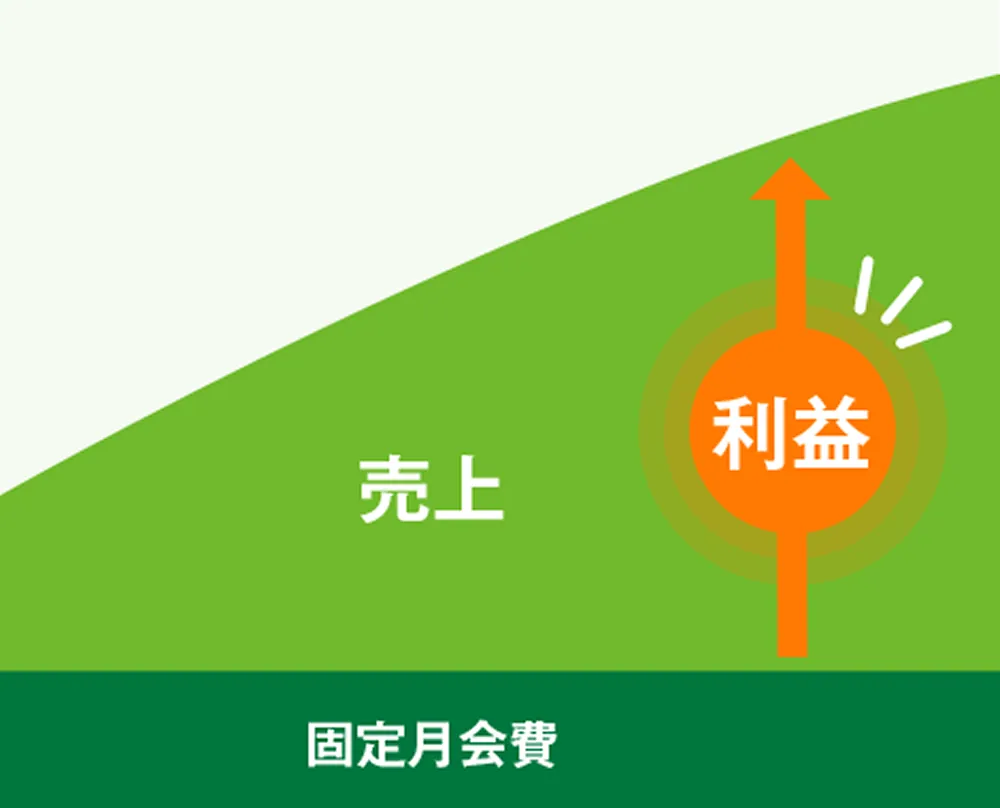 ピタットハウス（ロイヤリティなし）の利益グラフ