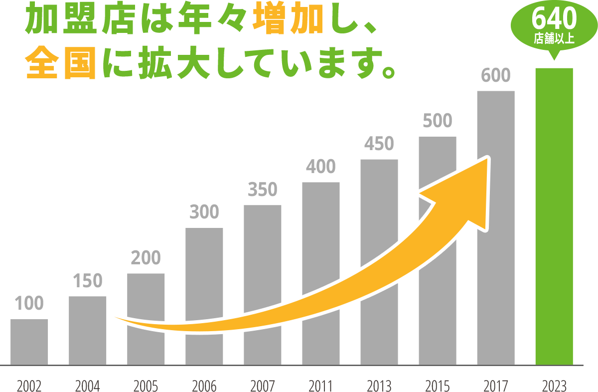 加盟店増加グラフ