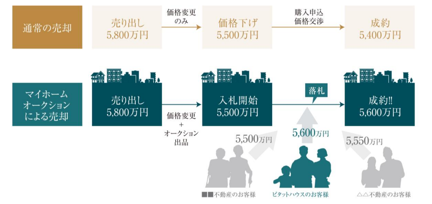 「全国一斉マイホームオークション」開催のお知らせ